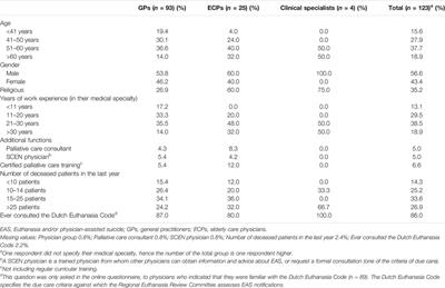 Euthanasia and Physician-Assisted Suicide in People With an Accumulation of Health Problems Related to Old Age: A Cross-Sectional Questionnaire Study Among Physicians in the Netherlands